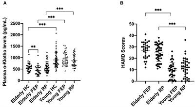 Reduced Plasma Levels of α-Klotho and Their Correlation With Klotho Polymorphisms in Elderly Patients With Major Depressive Disorders